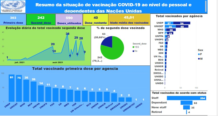 Capture ecran Dashboard_SITREP_COVID-19_UN