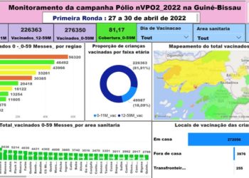 Cobertura administrativa da campanha Pólio 1° Ronda